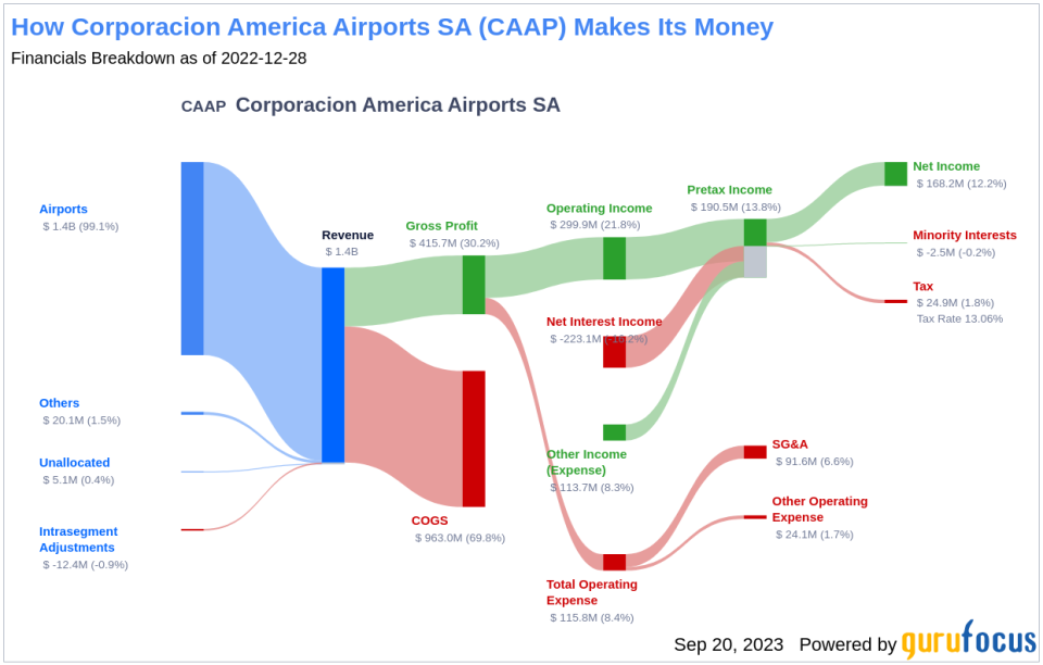 Corporacion America Airports SA (CAAP): A Deep Dive into Its Performance Metrics