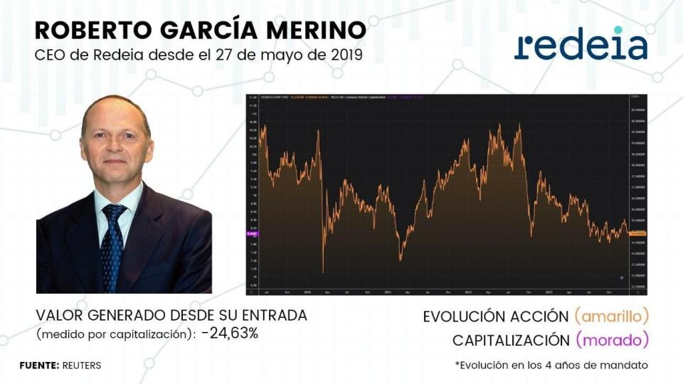 Galán, Reynés, Brufau… ¿Qué directivo ha dado más energía en Bolsa a los accionistas?