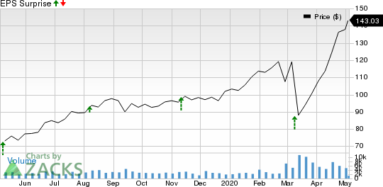 Franco-Nevada Corporation Price and EPS Surprise