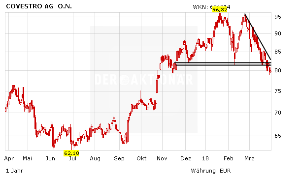 Covestro: Das gleiche Schicksal wie K+S?