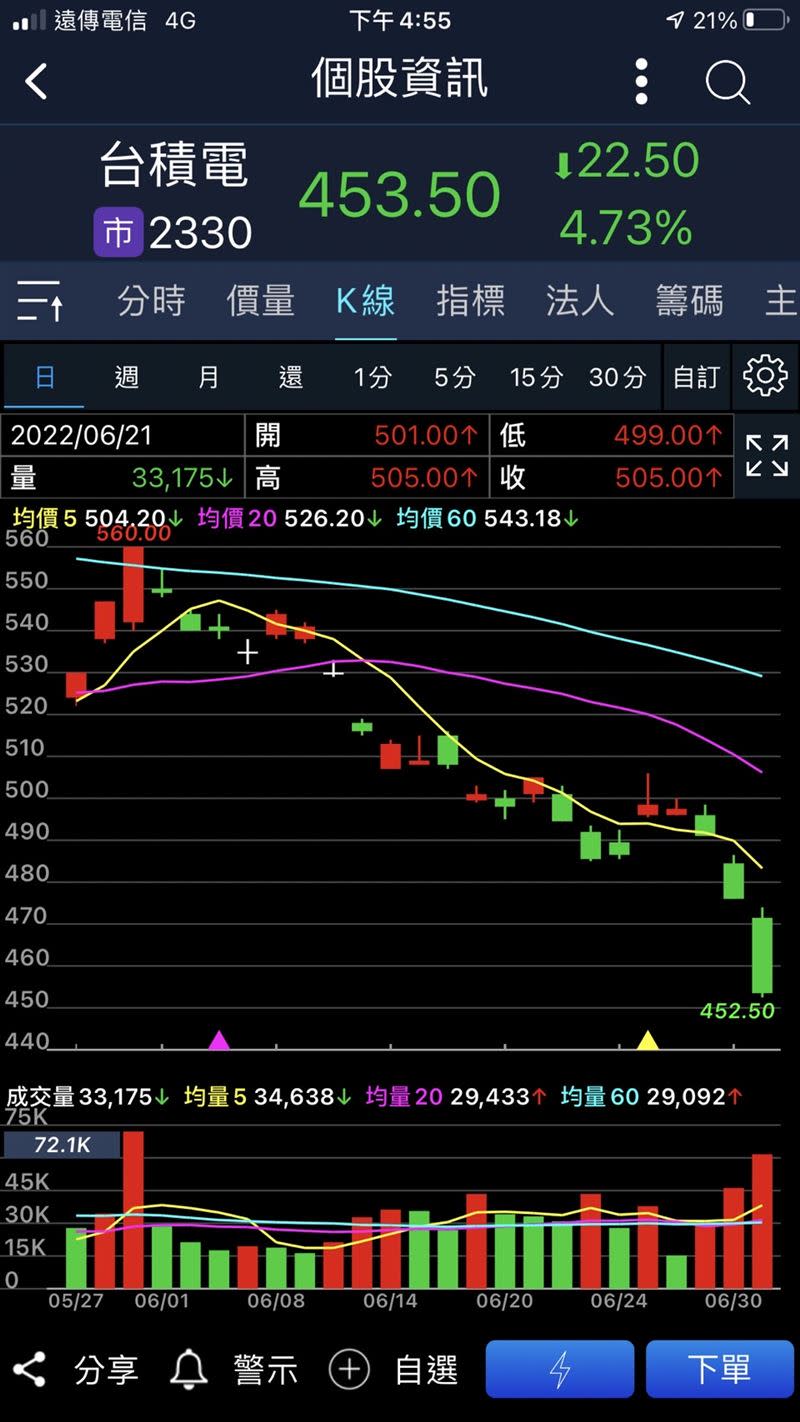 台積電從1月最高價688元，一路崩跌到今天最低僅剩453.5元，暴跌超過34%。（圖／元大投資先生APP）