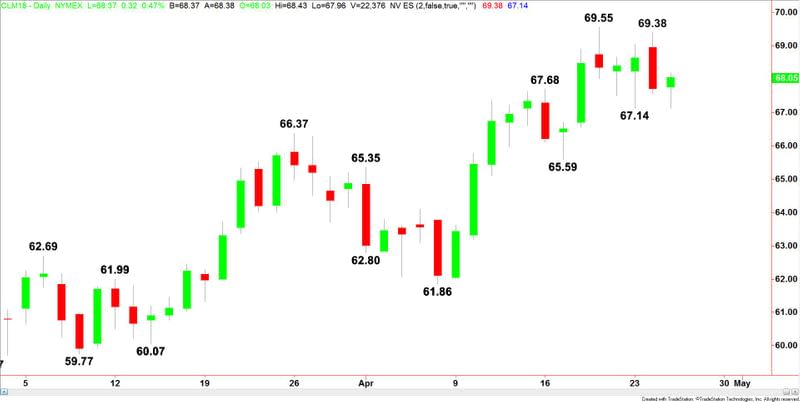 WTI Crude Oil