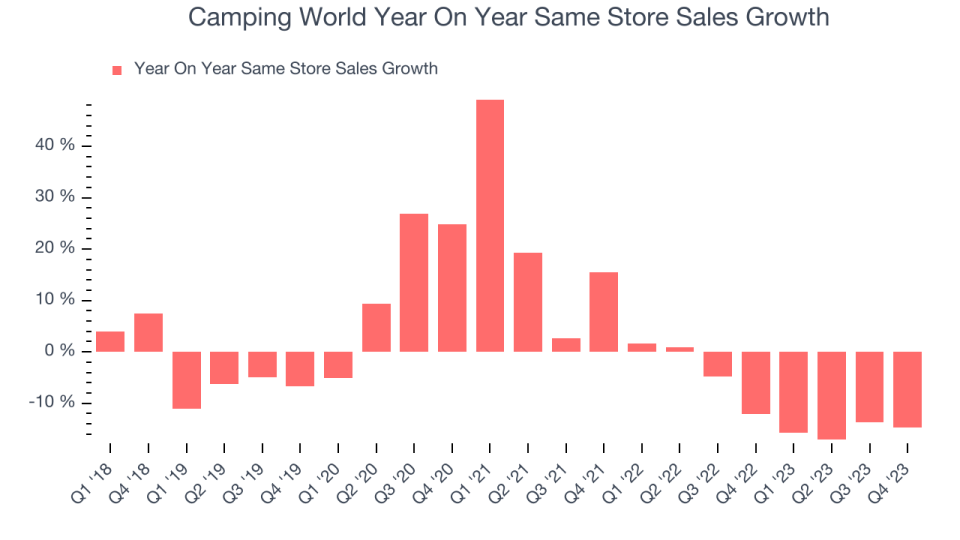 Camping World Year On Year Same Store Sales Growth