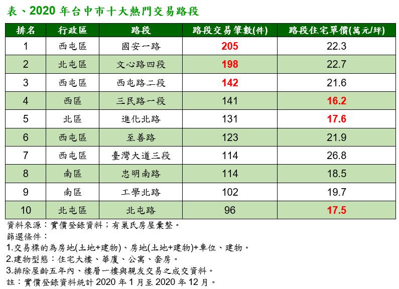 2020年台中十大熱門交易路段。（圖／業者提供）