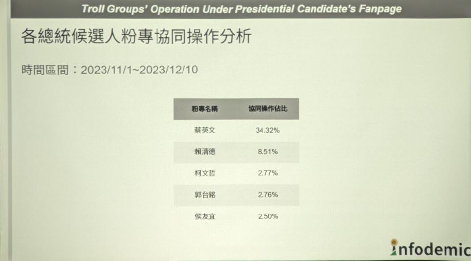 台灣人工智慧實驗室指出，在去年11月1日至12月10日期間，蔡英文總統臉書粉專留言區協同操作聲量超過34%，也就是說，每100則留言中，就有三分之一是所謂網軍操作出來的訊息，並不是自然人使用者所反映的真實民意。(陳念宜 攝)