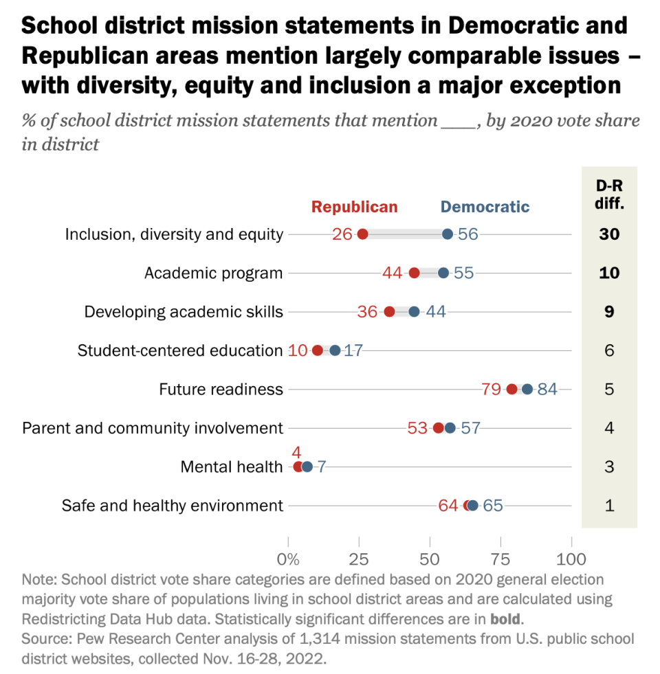 Percentage of districts, by partisan leaning, that mention issues such as DEI, academics and mental health