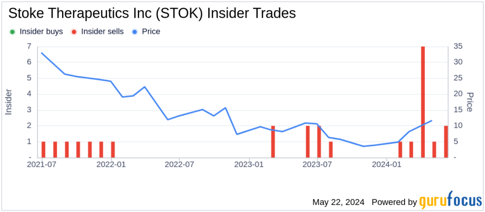 Insider Sale: CEO Edward M. Kaye of Stoke Therapeutics Inc (STOK) Sells 42,350 Shares