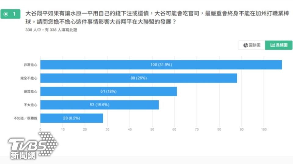 部分民眾認為大谷翔平能夠全身而退。（圖／TVBS）