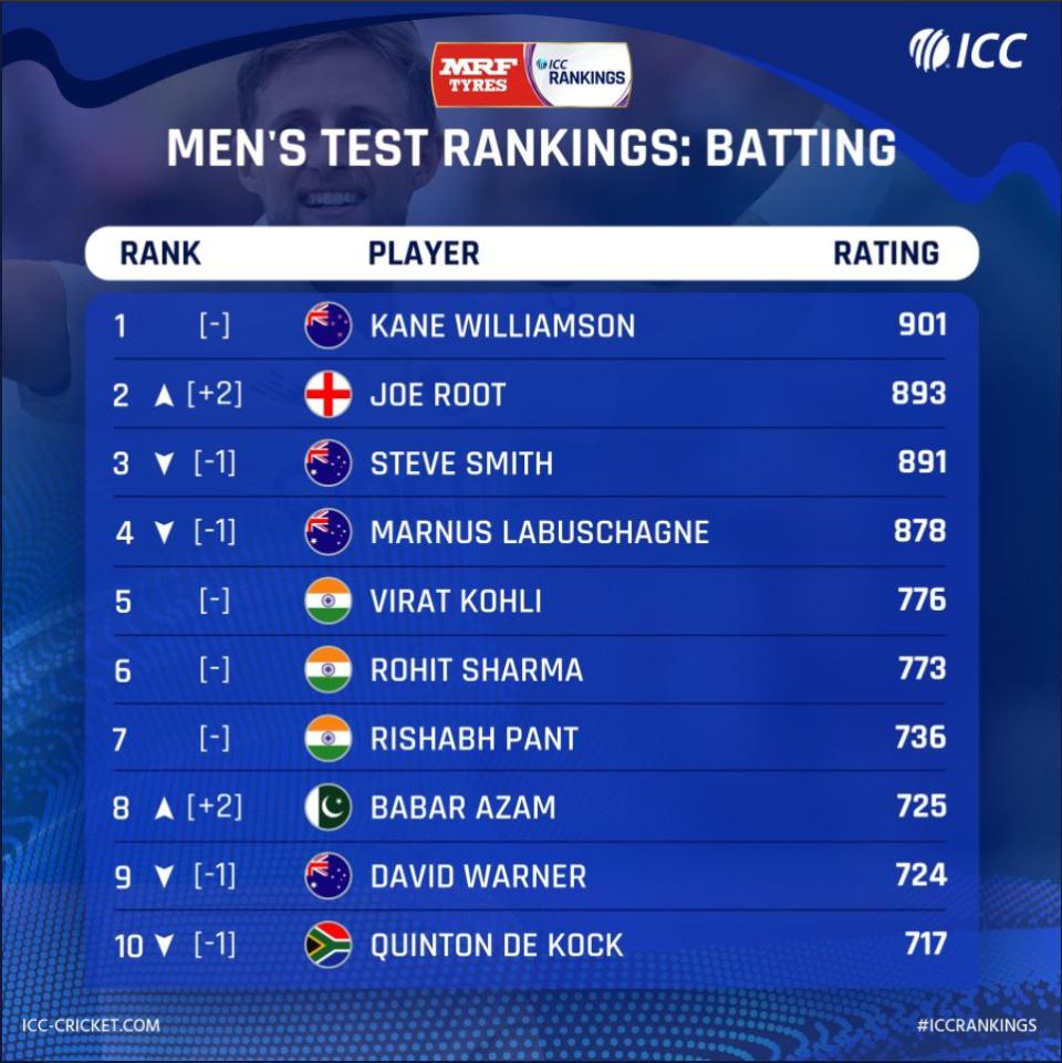 ICC Test Rankings