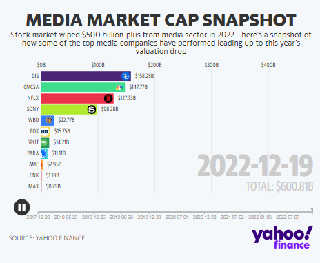 Pérdidas millonarias para las acciones de medios en Wall Street en 2022