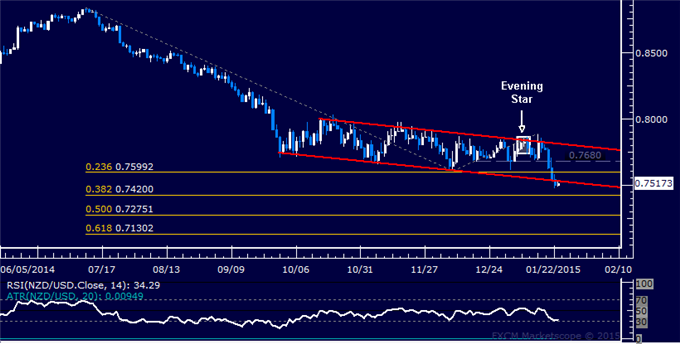 NZD/USD Technical Analysis: Selloff Extends for Fifth Day