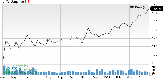 MidAmerica Apartment Communities, Inc. Price and EPS Surprise