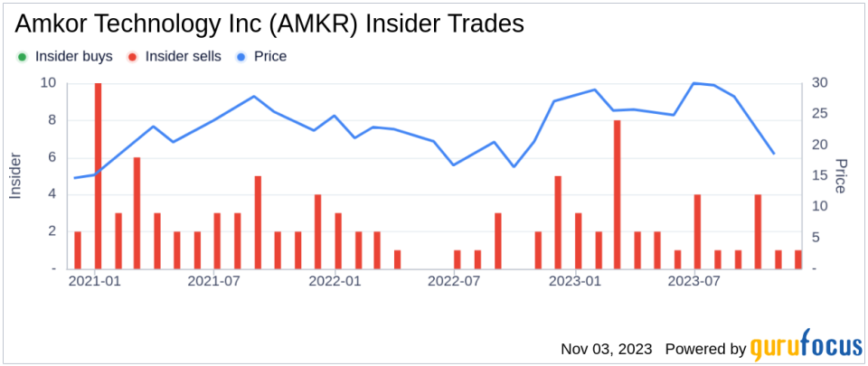 EVP & General Counsel Mark Rogers Sells 5,000 Shares of Amkor Technology Inc