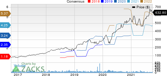 ServiceNow, Inc. Price and Consensus