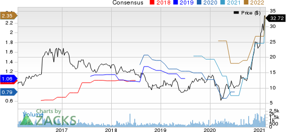 Alpha and Omega Semiconductor Limited Price and Consensus