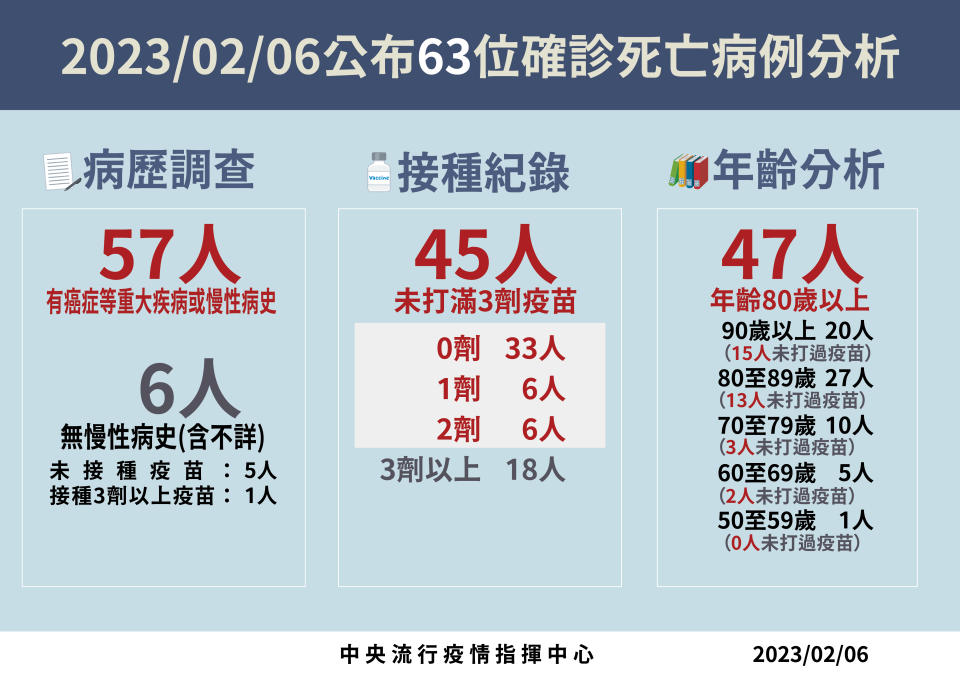 （中央流行疫情指揮中心提供）