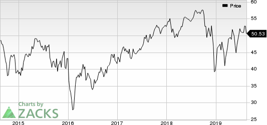 Aercap Holdings N.V. Price