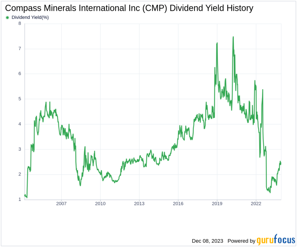 Compass Minerals International Inc's Dividend Analysis