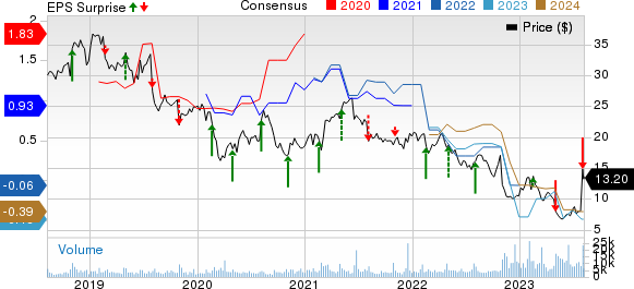 Telephone and Data Systems, Inc. Price, Consensus and EPS Surprise