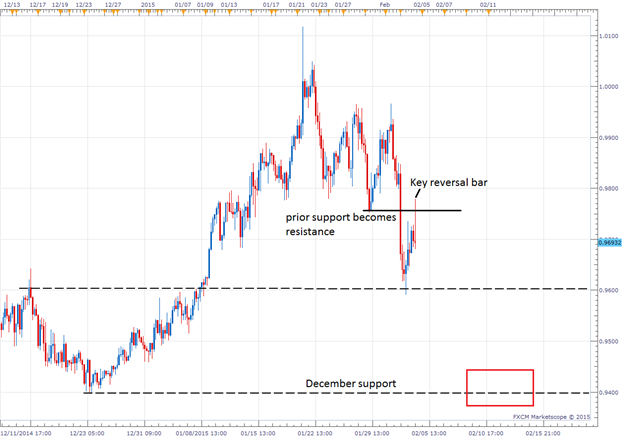 AUDCAD 4-hr Key Reversal Bar At Resistance