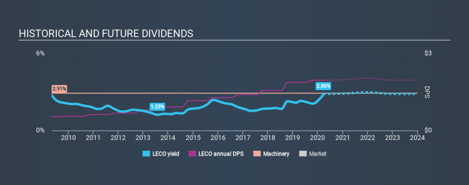 NasdaqGS:LECO Historical Dividend Yield March 26th 2020