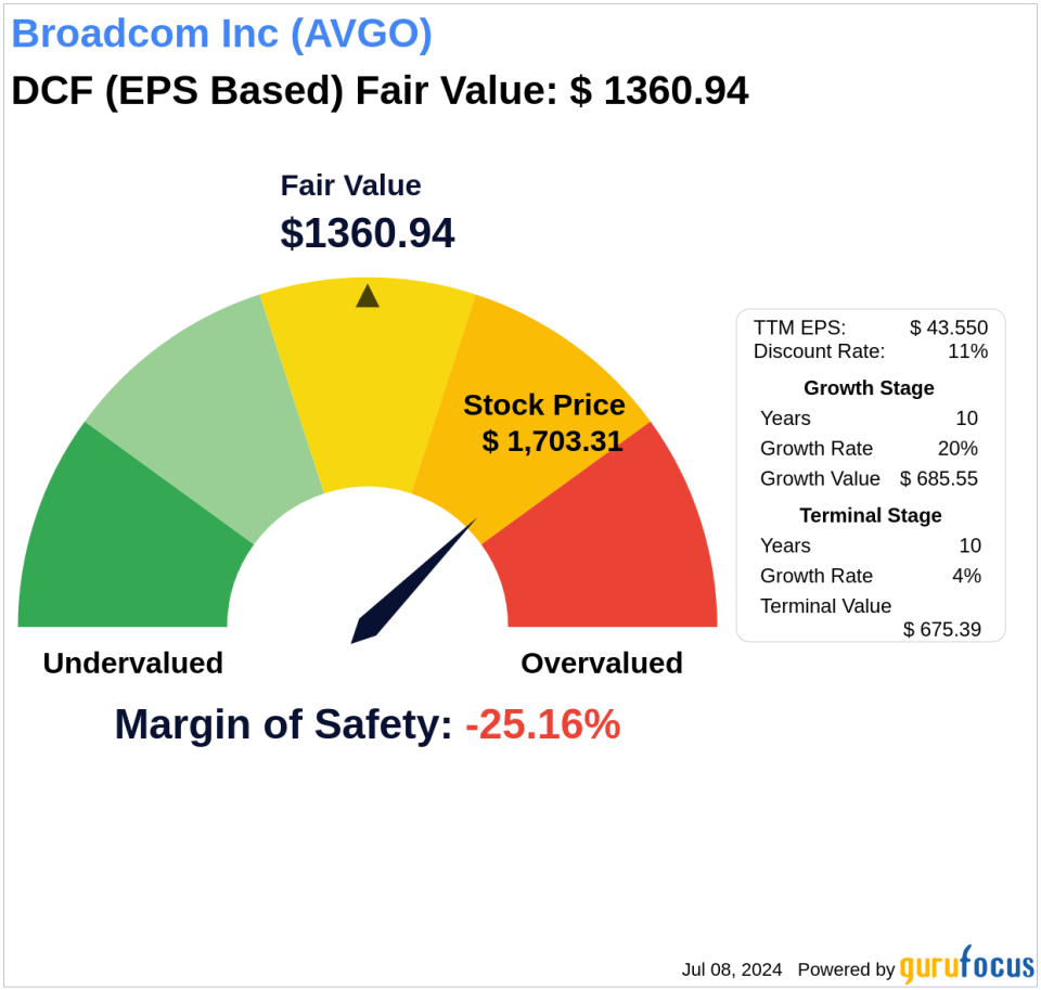 Unlocking Intrinsic Value: Analysis of Broadcom Inc