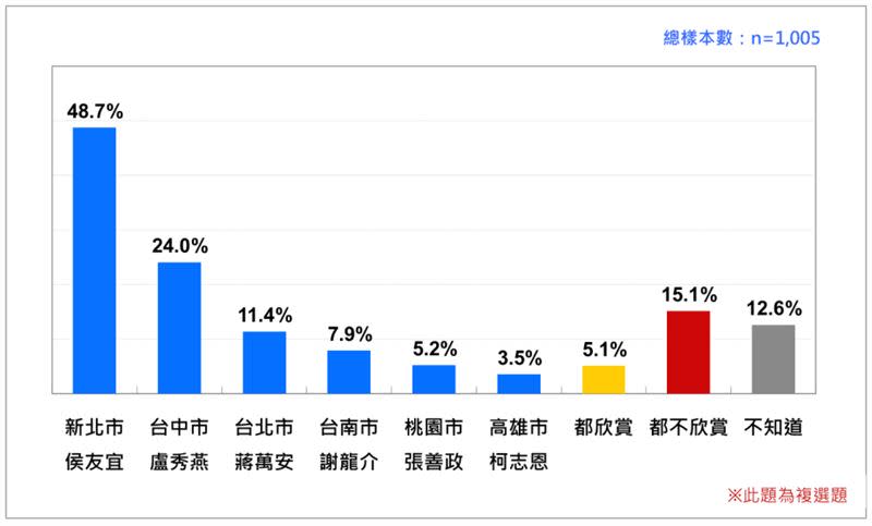 國人對國民黨六都市長候選人的欣賞度。（資料來源／台灣民意基金會)