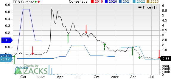 Comstock Inc. Price, Consensus and EPS Surprise