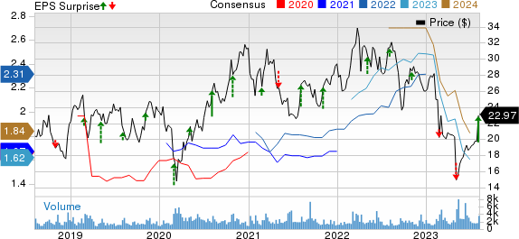 Air Transport Services Group, Inc Price, Consensus and EPS Surprise