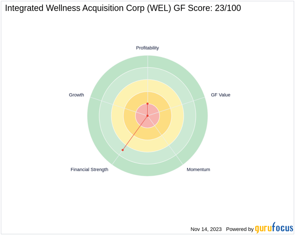 GLAZER CAPITAL, LLC Adjusts Position in Integrated Wellness Acquisition Corp