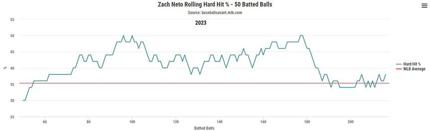 Zach Neto rolling chart