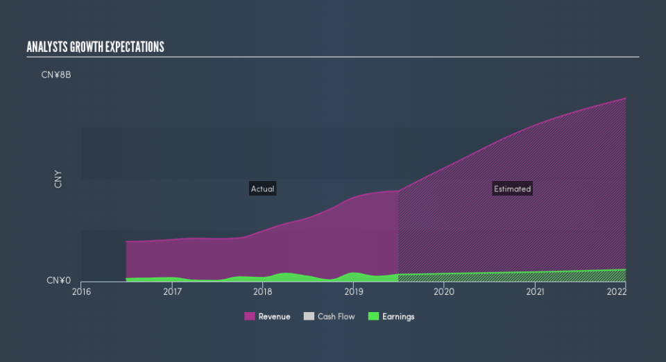 SGX:5GD Past and Future Earnings, August 28th 2019