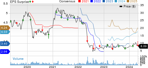 Bausch Health Cos Inc. Price, Consensus and EPS Surprise