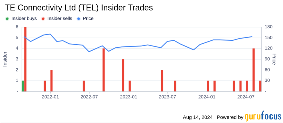 Insider sale: EVP and General Counsel John Jenkins sells 6,149 shares of TE Connectivity Ltd (TEL)