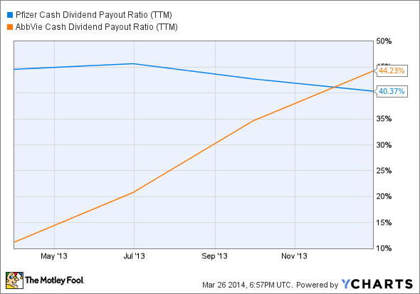 PFE Cash Dividend Payout Ratio (TTM) Chart