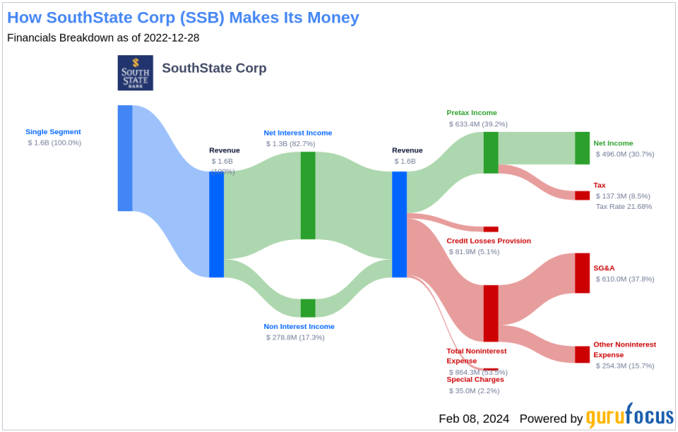 SouthState Corp's Dividend Analysis