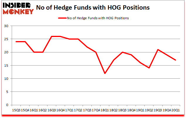 Is HOG A Good Stock To Buy?