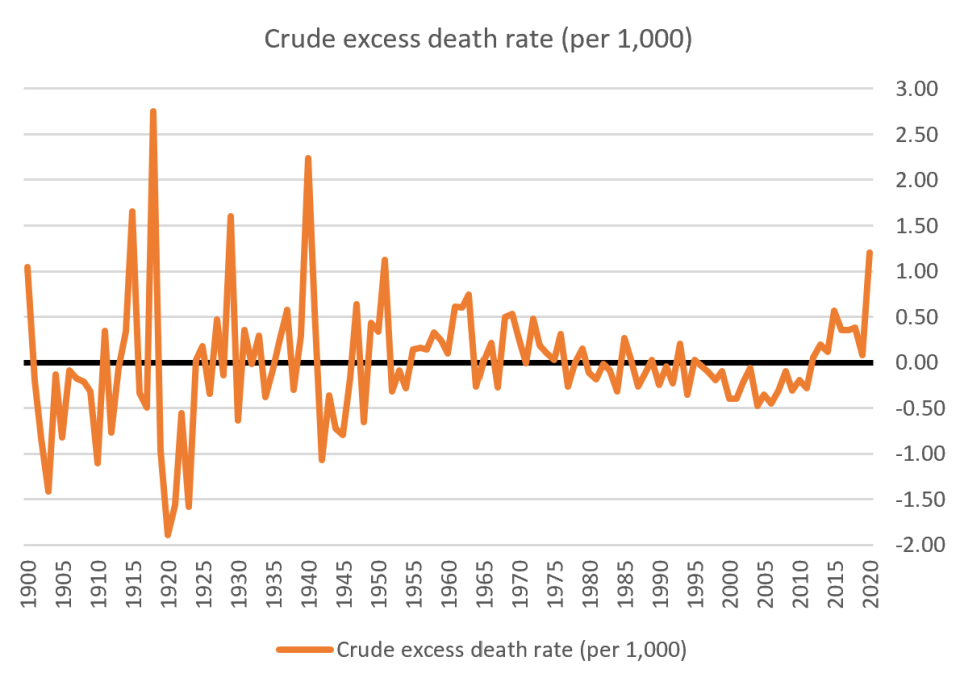 Excess deaths every year when account fro population differences. (Nick Stripe)