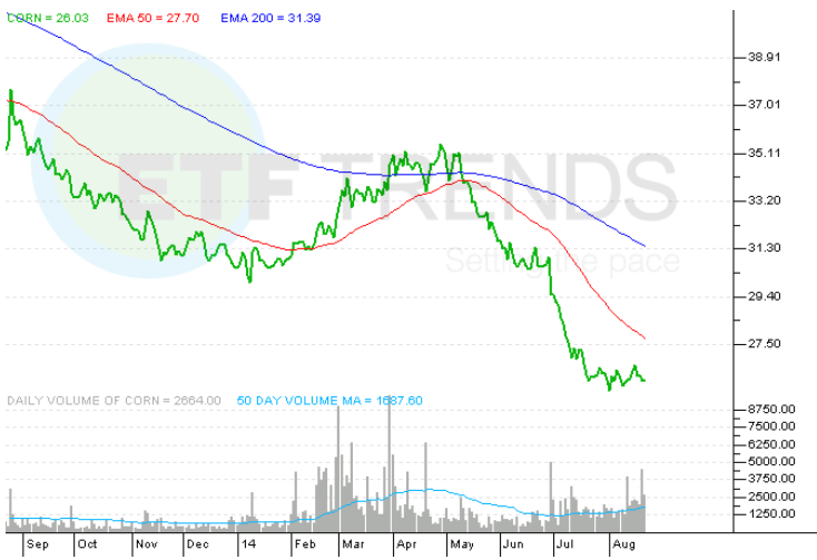 CORN_ETF