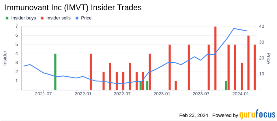 Immunovant Inc CFO Eva Barnett Sells 2,930 Shares