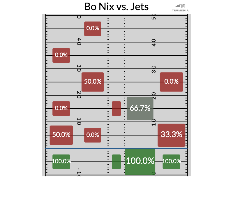 Bo Nix couldn't get much going vs. the Jets, even in a win. (via TruMedia)