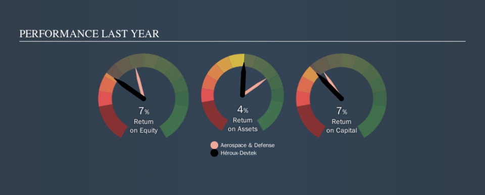 TSX:HRX Past Revenue and Net Income, November 10th 2019