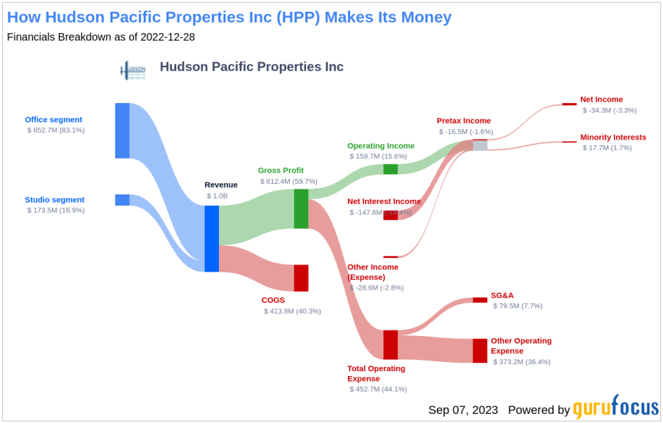 Unraveling the Future of Hudson Pacific Properties Inc (HPP): A Deep Dive into Key Metrics