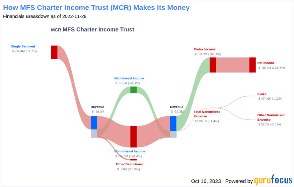 MFS Charter Income Trust's Dividend Analysis