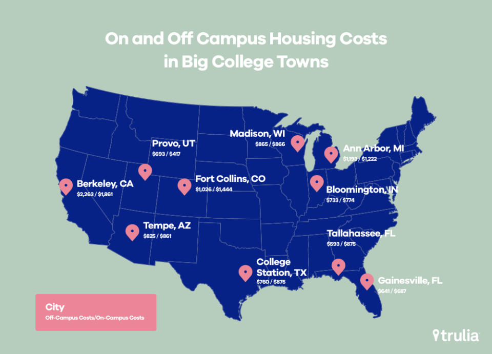 Cities where it’s cheaper to live on-campus. Source: Trulia