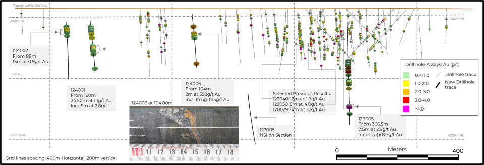 Figure 3. Long Section through Heinä South showing the location of the mineralised intercepts in the context of the previously released drillholes with selected intercepts highlighted (Photo: Business Wire)