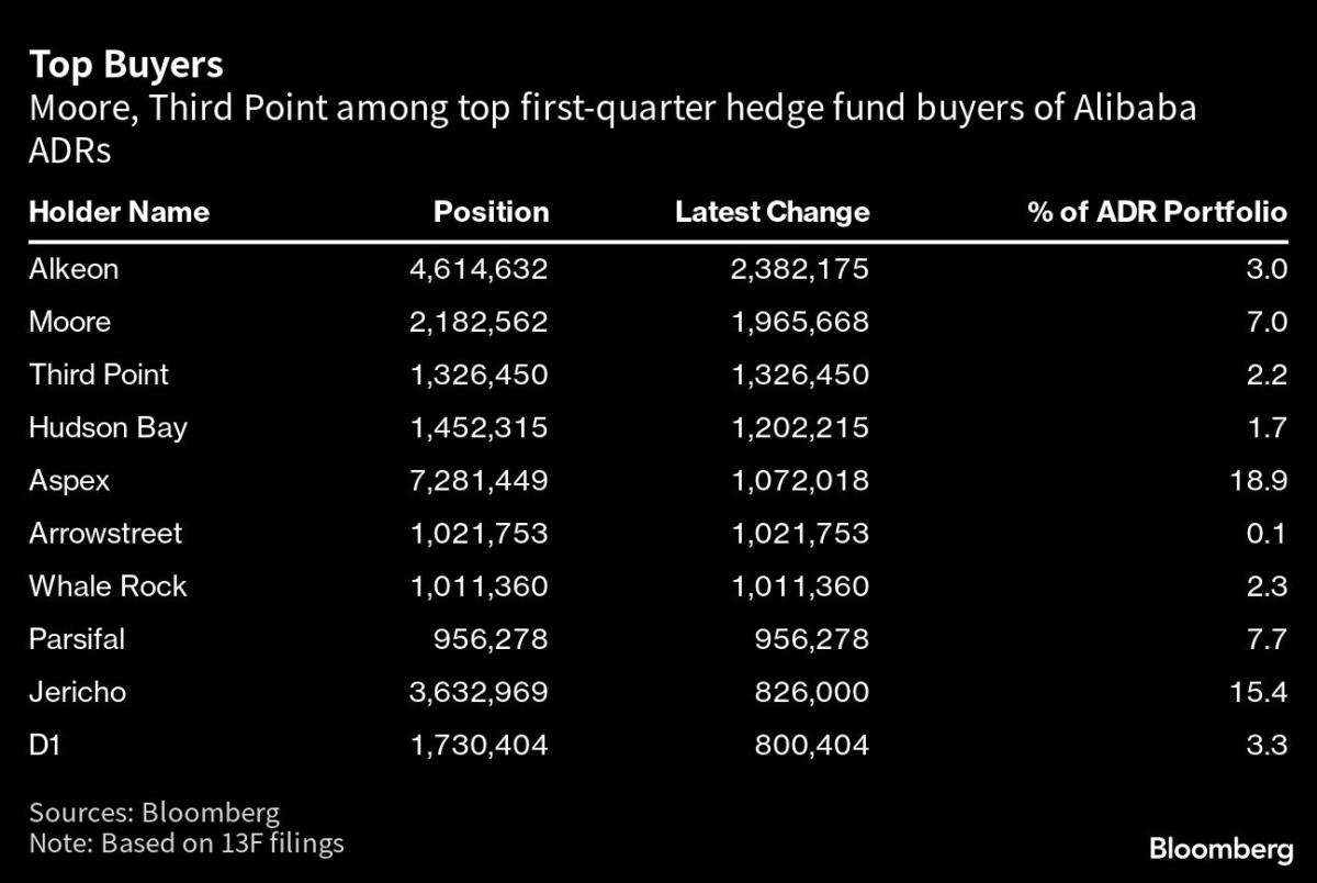 Third Point, Moore Led Hedge Funds Buying Alibaba Last Quarter - Yahoo Finance