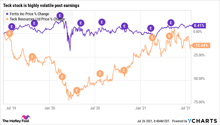 Teck.B stock high volatility post quarterly earnings. Fortis stock showing post earnings stability.