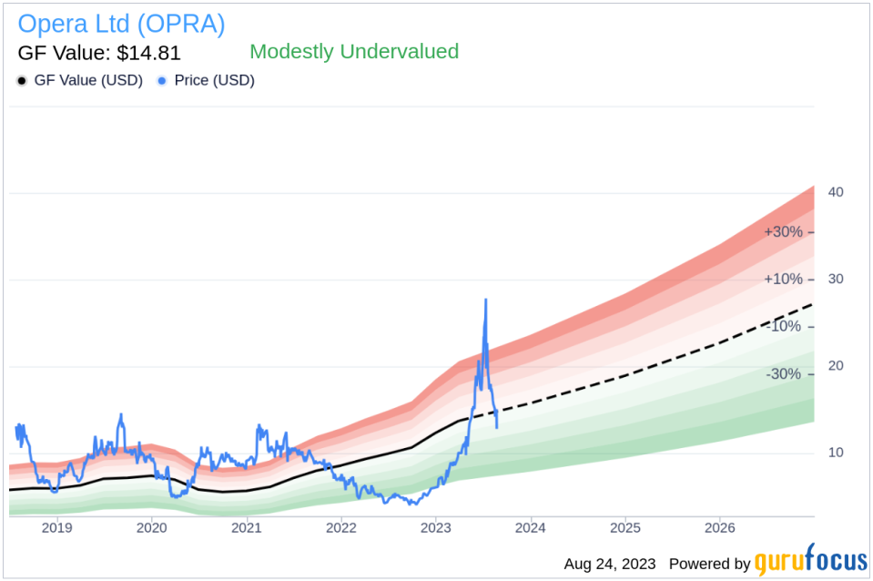 Opera (OPRA): A Modestly Undervalued Player in the Interactive Media Industry