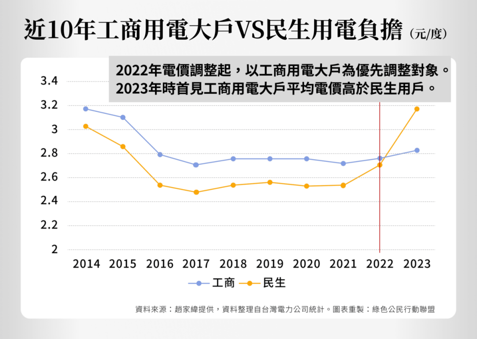 近10年工商用電大戶VS民生用電負擔圖   圖：台灣綠色公民行動聯盟提供
